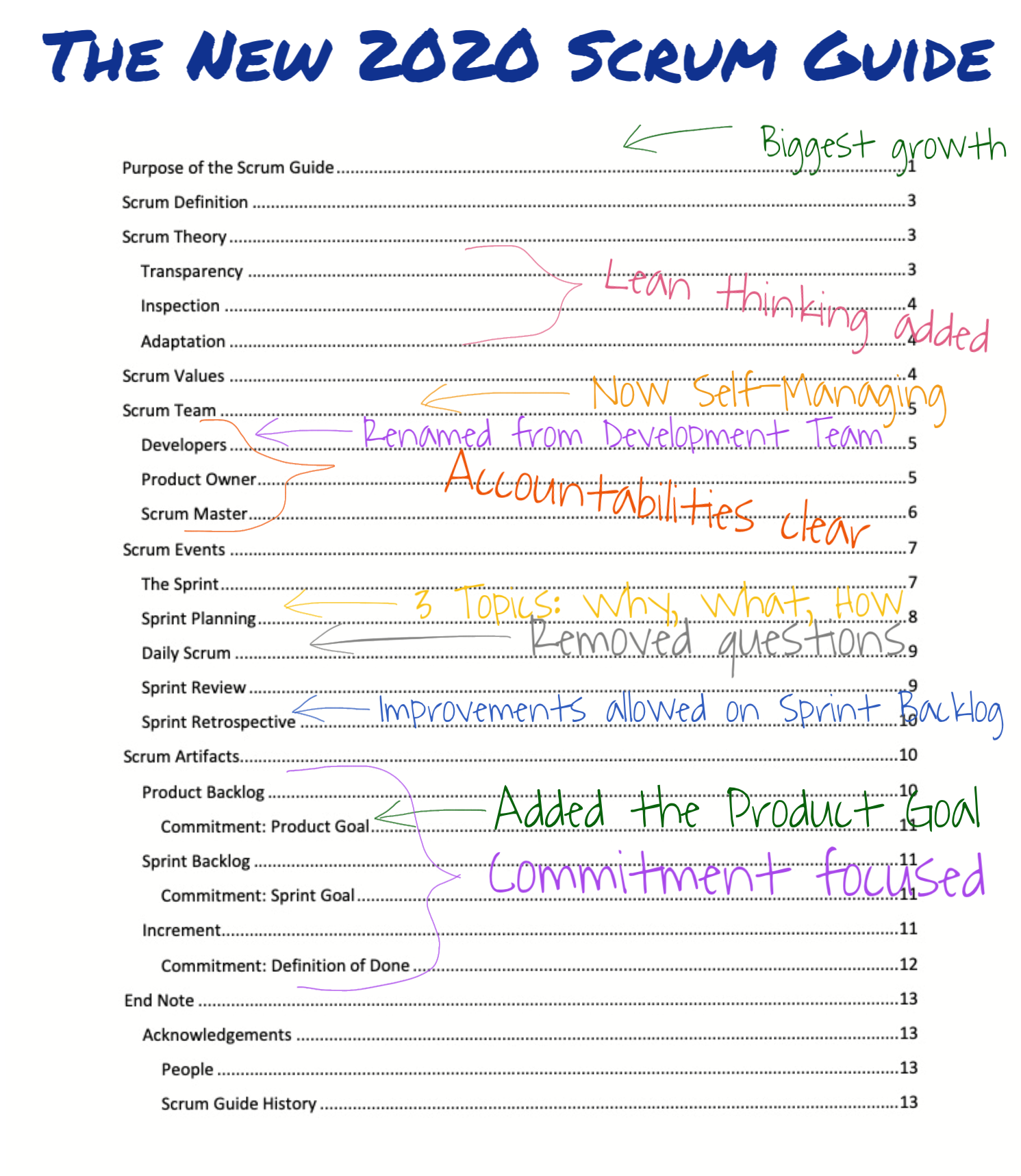 New Scrum Guide 2020 - changespng